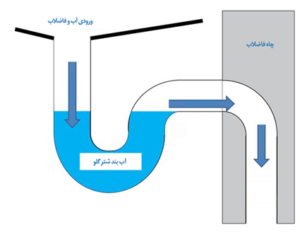 تأثیر گرفتگی لوله‌های فاضلاب در بوی فاضلاب